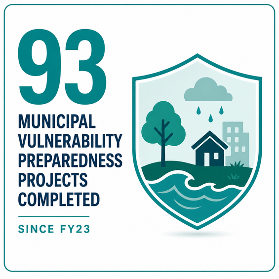 93 Municipal Vulnerability Preparedness projects completed since FY23