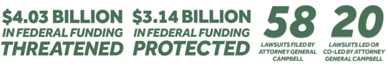 Graphics that read: $3.3 billion in federal funding threatened, $3.14 billion in federal funding protected, 58 lawsuits filed by Attorney General Campbell, 21 lawsuits co-led by Attorney General Campbell