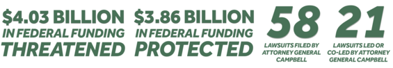 Graphics that read: $3.3 billion in federal funding threatened, $3.86 billion in federal funding protected, 58 lawsuits filed by Attorney General Campbell, 21 lawsuits co-led by Attorney General Campbell