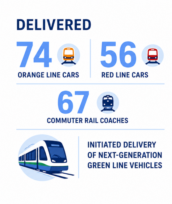 Delivered 74 Orange Line cars, 56 Red Line cars, 67 Commuter Rail coaches; initiated delivery of next-generation Green Line vehicles.