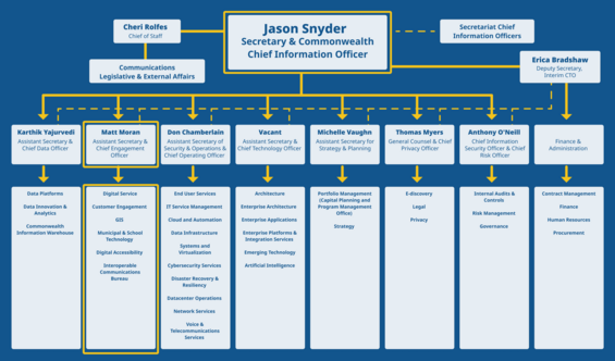 EOTSS Organizational Chart
