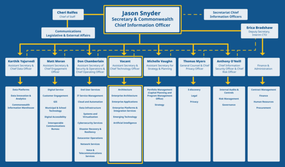 EOTSS Organizational Chart