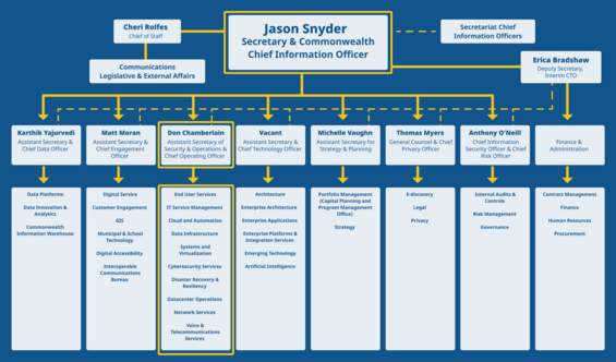 EOTSS Organizational Chart