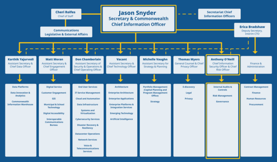 EOTSS Organizational Chart