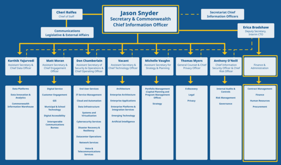 EOTSS Organizational Chart