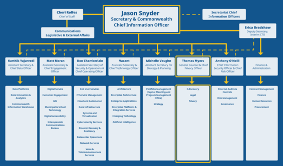 EOTSS Organizational Chart