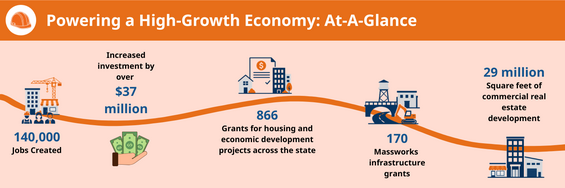 Highlights of the investments made in economic development
