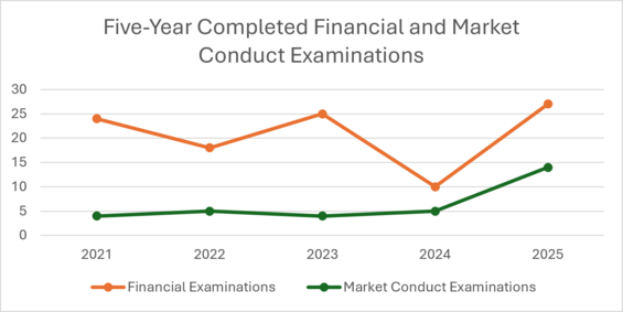 Graph showing trends of five-year completed financial and market conduct examinations from 2021 to 2025