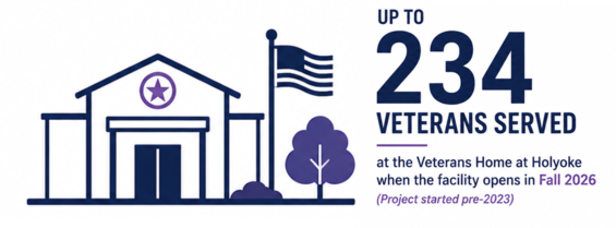 Up to 234 Veterans served at the Holyoke Veterans Home when it opens in Fall 2026