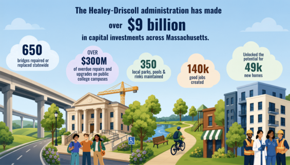 The Healey-Driscoll administration has invested over $9 billion dollars in housing, transportation, environment, economic development and state facilities.