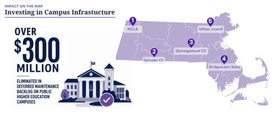 Over 300M eliminated in deferred maintenance backlog on public higher education campuses, with example projects shown at Holyoke CC, Quinsigamond CC, MCLA, Bridgewater State and UMass Lowell.