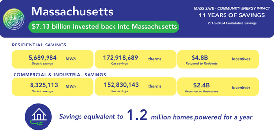 A dashboard showing the savings associated with the Mass Save program for the Commonwealth