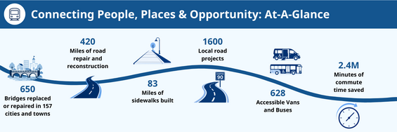 Highlights of investments made in transportation