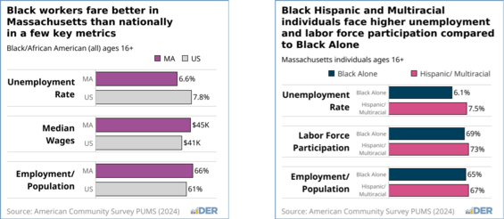 Bar charts showing that black workers fare better in Massachusetts than nationally in a few key labor market metrics, and that labor market conditions are similar for Black Alone, Black Hispanic and Multiracial individuals. 