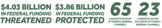 Graphics that read: $3.3 billion in federal funding threatened, $3.86 billion in federal funding protected, 65 lawsuits filed by Attorney General Campbell, 23 lawsuits co-led by Attorney General Campbell