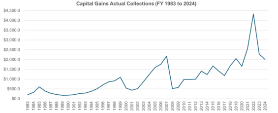 Capital gains actual collections from 1983 - 2024