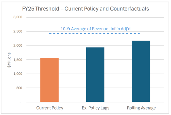 Bar chart comparing the FY25 capital gains threshold under current policy, excluded policy lags, and rolling average scenarios.