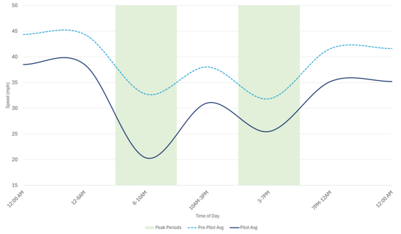 Average speed line chart