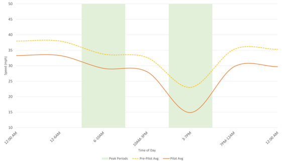 Average speed line chart