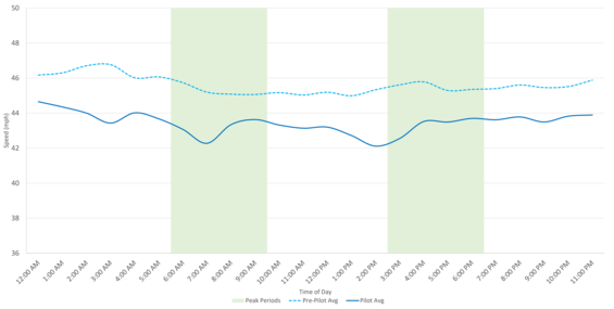 Average speed line chart