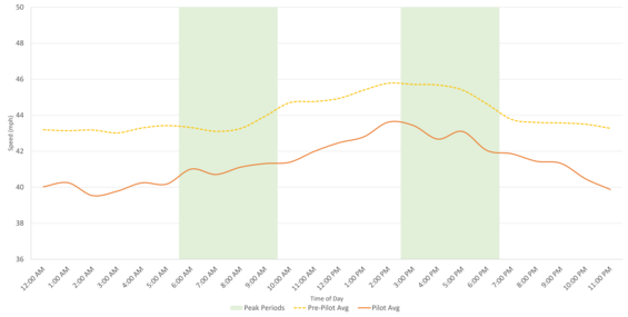Average speed line chart