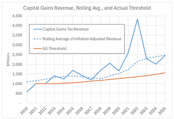 Line chart comparing capital gains tax revenue, the rolling average of inflation-adjusted revenue, and the Section 5G threshold from 2010 to 2025.