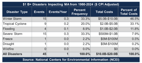 Table summarizing 45 billion-dollar disasters affecting Massachusetts from 1980 to 2024, with winter storms and tropical cyclones accounting for most costs.