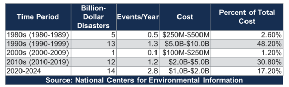 Table showing billion-dollar disasters in Massachusetts by decade, with the highest number occurring from 2020 to 2024.