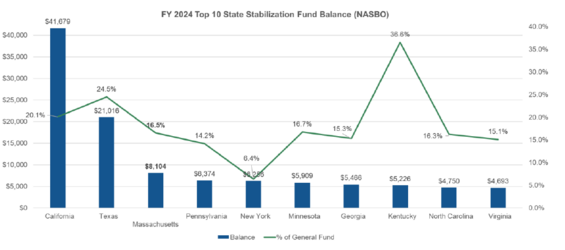 Bar and line chart comparing FY 2024 stabilization fund balances and percentages of general fund spending for the top 10 states.