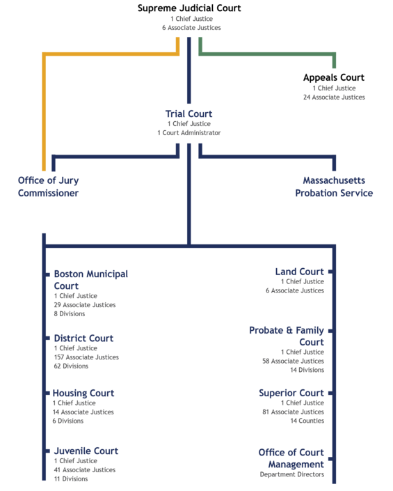 Massachusetts Court System organization chart. A text version follows the chart.