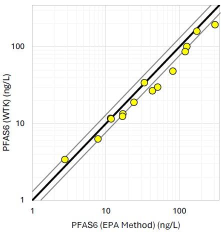 Graph of PFAS6 results indicating lower concentrations reported relative to the EPA method but generally within ±30% of the EPA method 