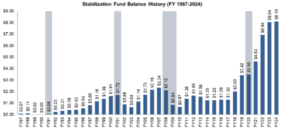 Bar chart showing Massachusetts Stabilization Fund balances from FY 1987 to FY 2024, with major growth after FY 2020.