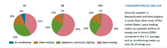 Average Household by Type