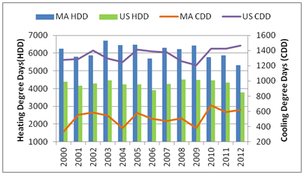 Household heating degree days