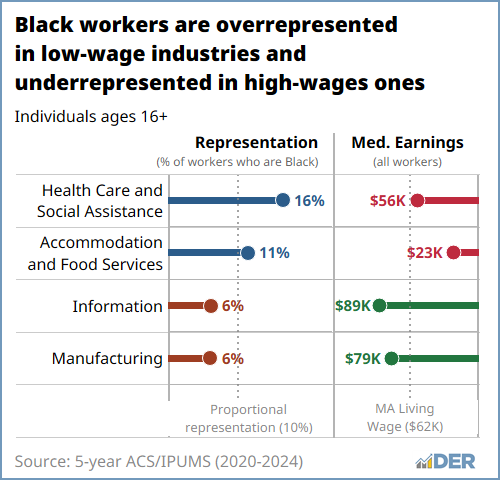 Lollipop chart indicating Black workers are overrepresented in low-wage industries, and underrepresented in high-wage ones.