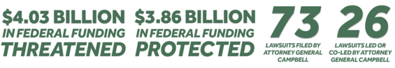 Graphics that read: $3.3 billion in federal funding threatened, $3.86 billion in federal funding protected, 73 lawsuits filed by Attorney General Campbell, 26 lawsuits co-led by Attorney General Campbell