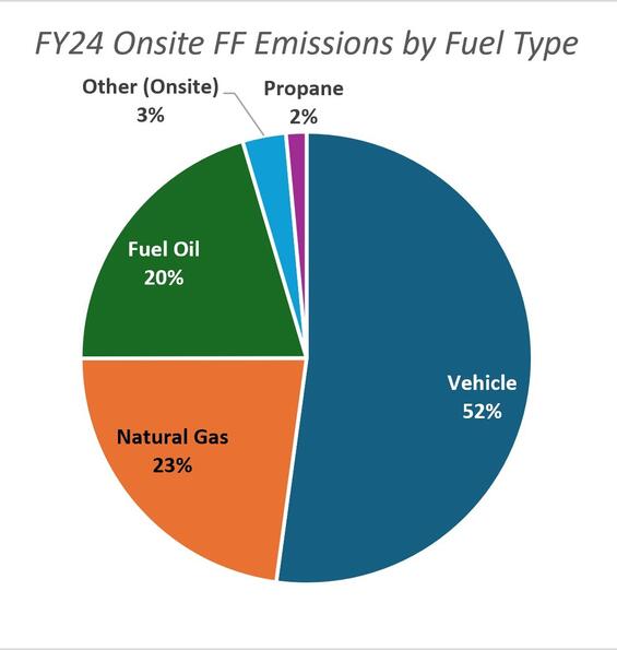 Pie chart depicting DCR's onsite fossil fuel emissions, as described in the below paragraph
