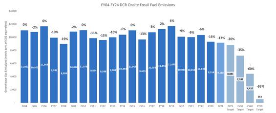 Bar chart showing DCR's greenhouse gas emissions over time