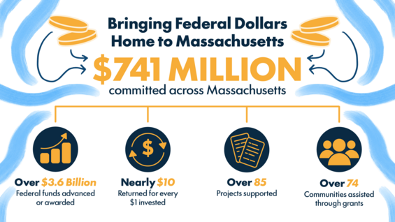 $741 million committed across Massachusetts to support the pursuit of federal funds