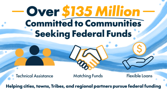 Over $135 Million committed to communities seeking federal funds