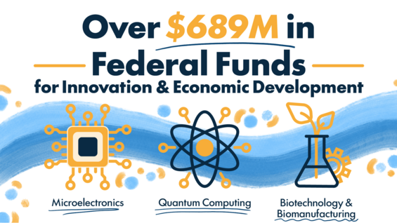 Over $689 million in federal funds for innovation and economic development