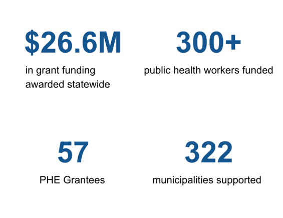 Figure showing four quadrants with information on the PHE Grant Program. Please see caption for details.