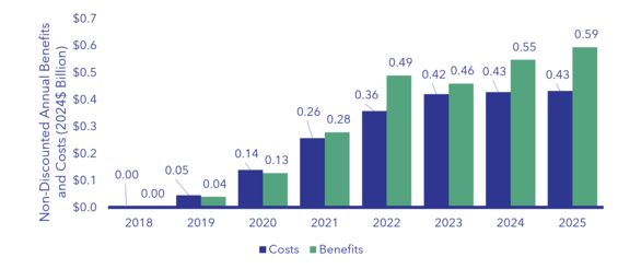 SMART Costs and benefits by operating year