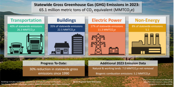 Detailed infographic about Massachusetts’ gross GHG emissions in 2022 detailed in the caption