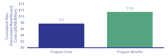 SMART Costs and Benefits