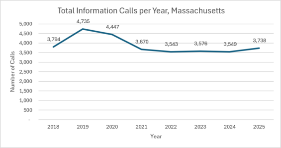 total info calls per year