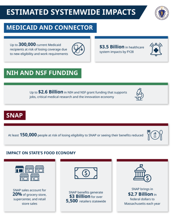 Estimate for federal funds and impacts graphic 