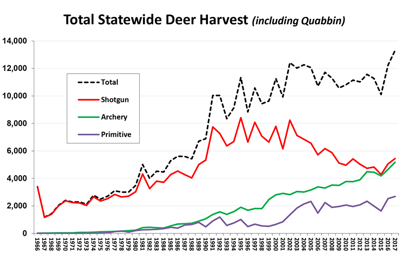 total statewide deer harvest over time