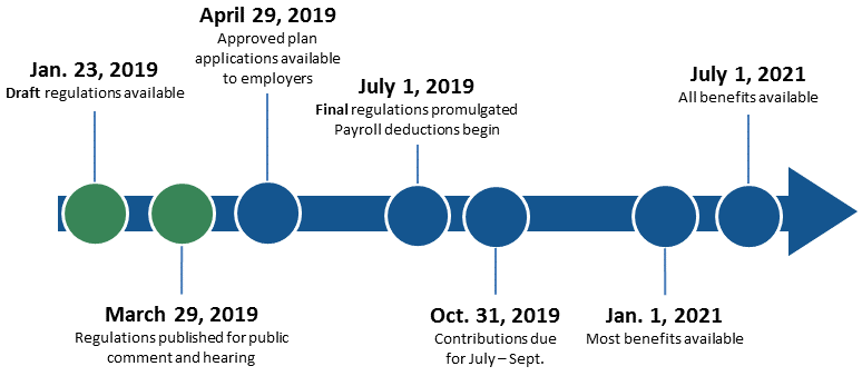 Timeline of key dates for the roll out of paid family and medical leave