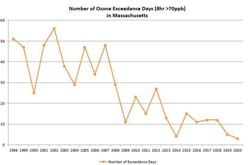 Number of Ozone Exceedance Days in MA 2020
